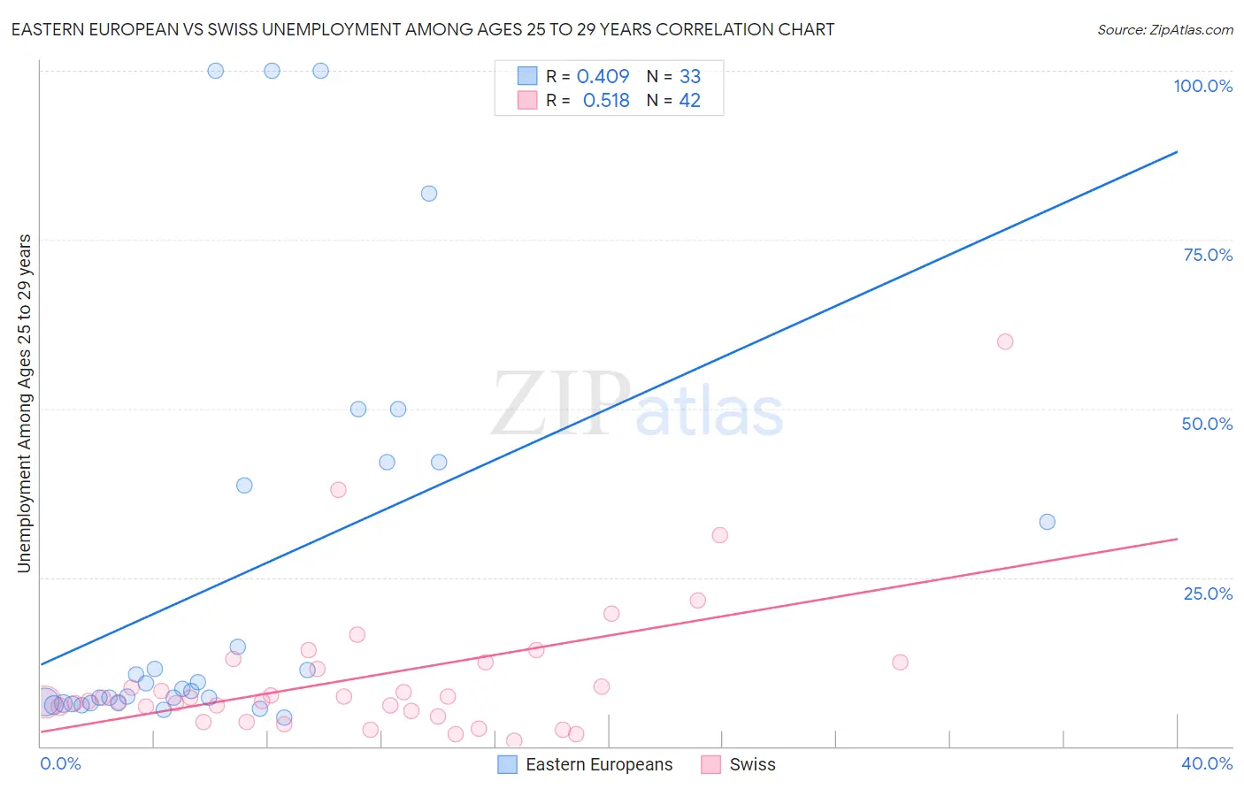 Eastern European vs Swiss Unemployment Among Ages 25 to 29 years