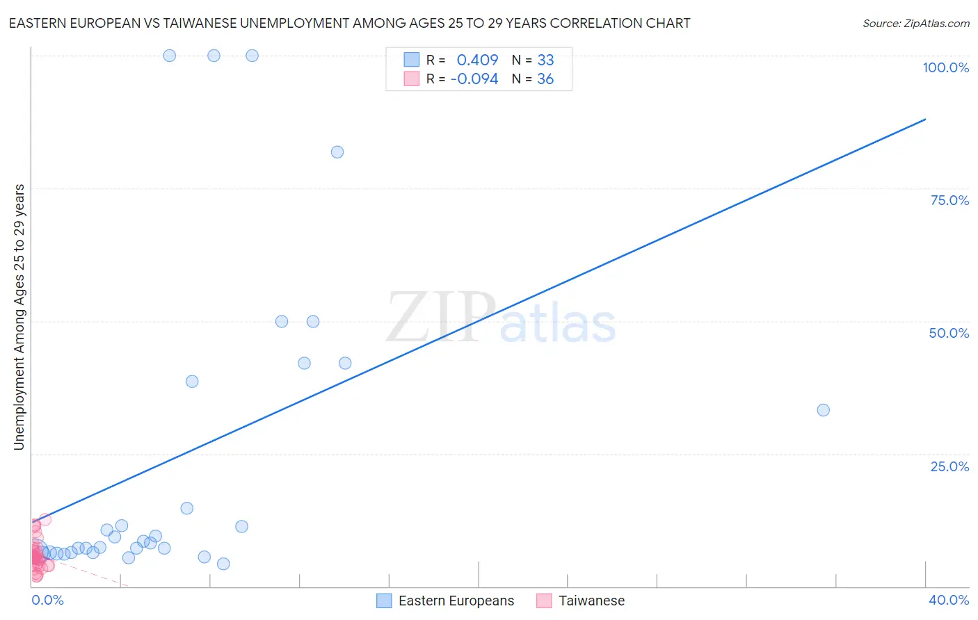 Eastern European vs Taiwanese Unemployment Among Ages 25 to 29 years