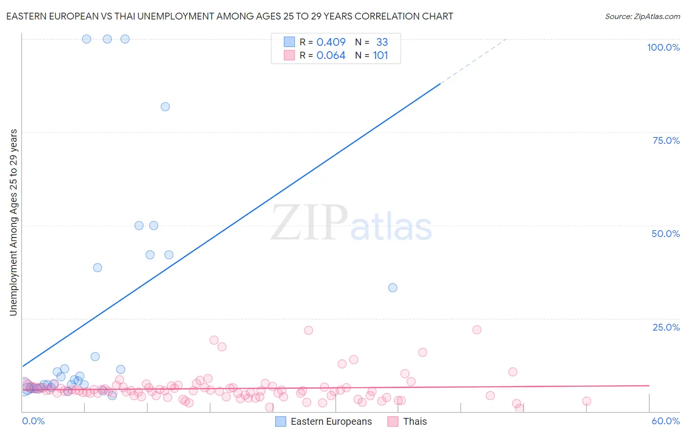 Eastern European vs Thai Unemployment Among Ages 25 to 29 years