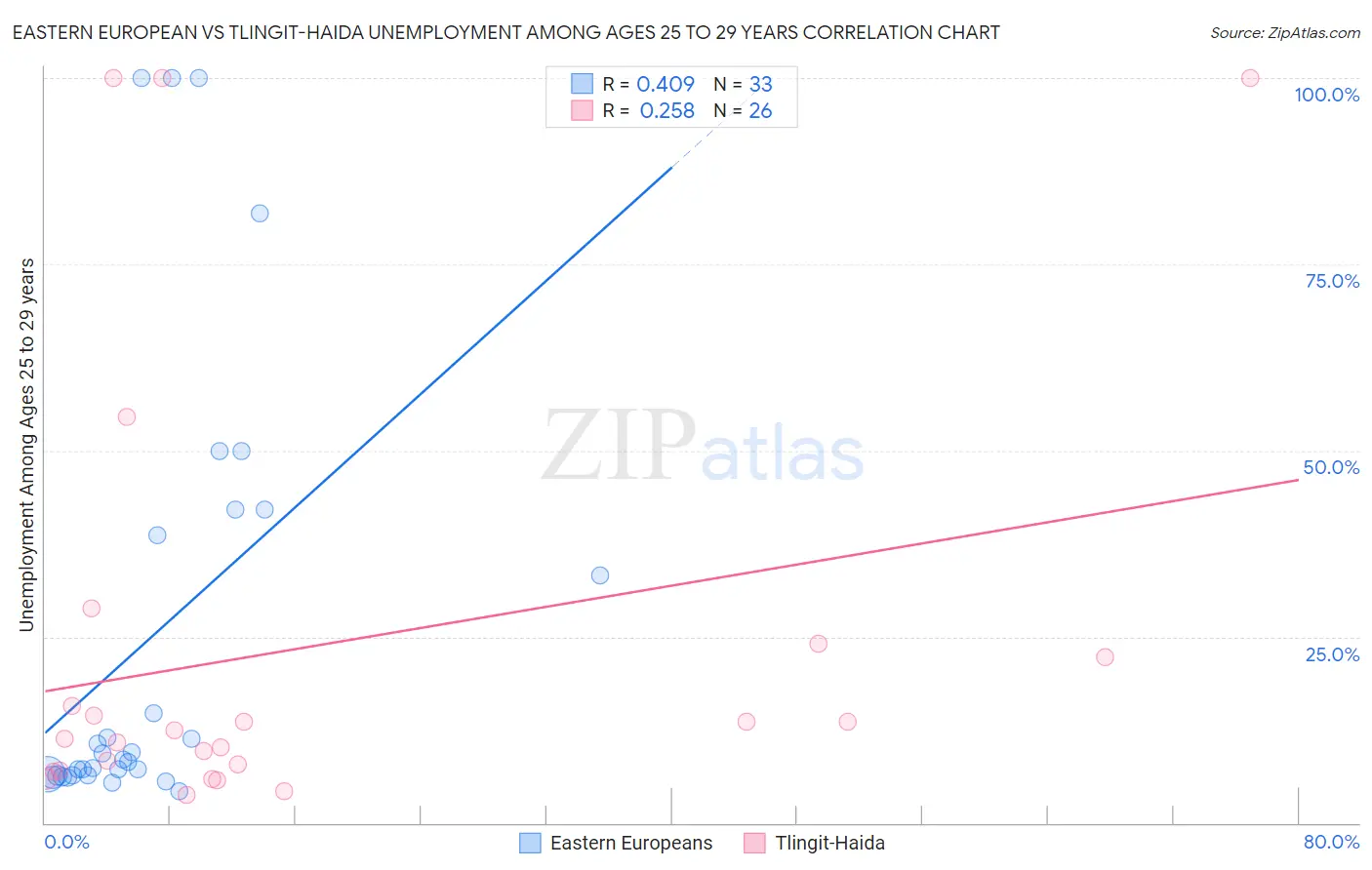 Eastern European vs Tlingit-Haida Unemployment Among Ages 25 to 29 years