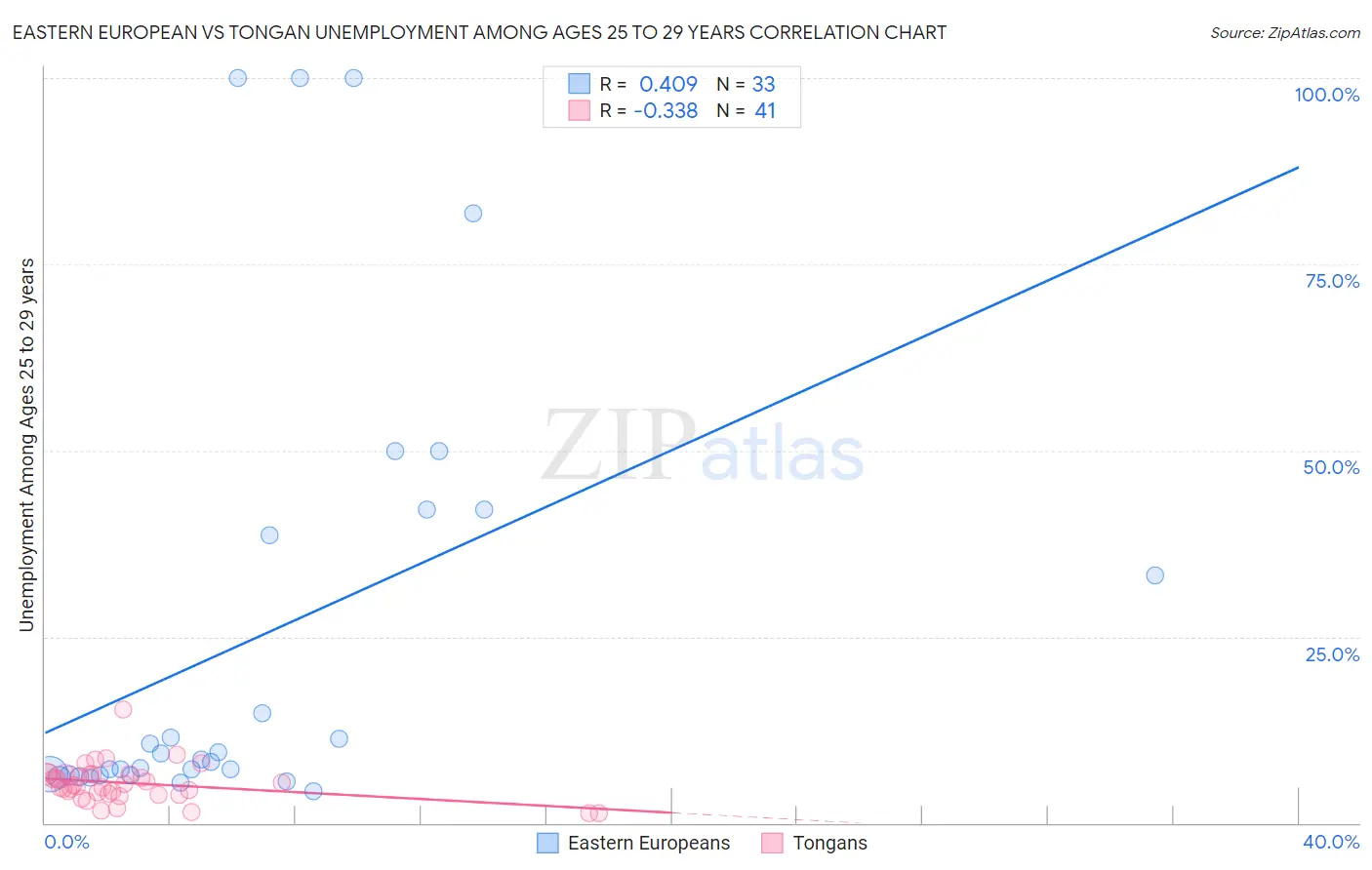 Eastern European vs Tongan Unemployment Among Ages 25 to 29 years