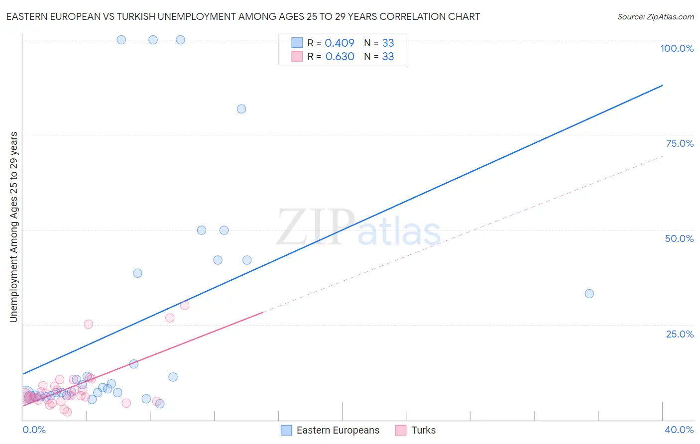 Eastern European vs Turkish Unemployment Among Ages 25 to 29 years