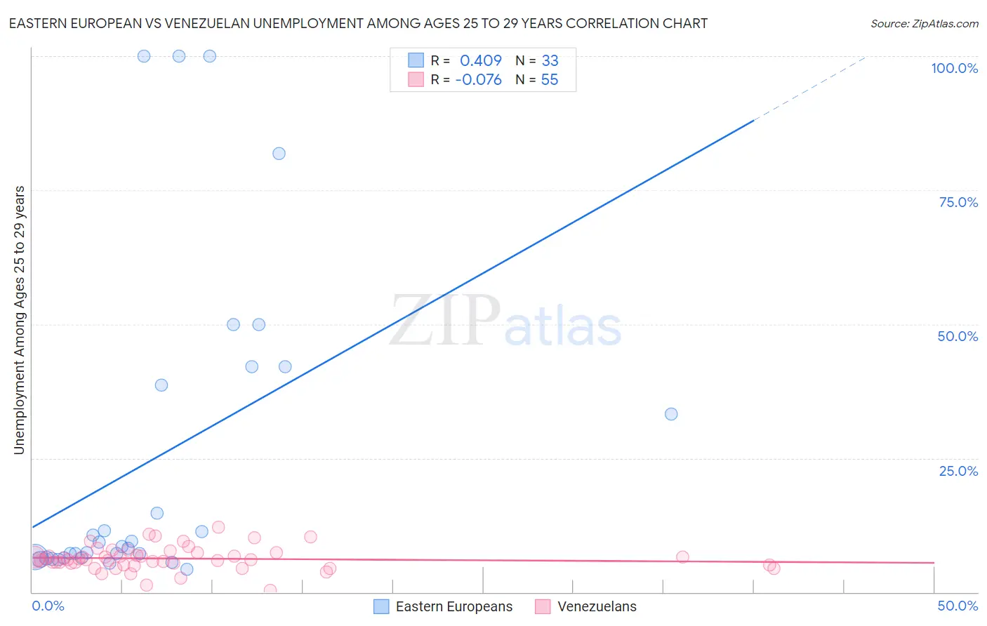 Eastern European vs Venezuelan Unemployment Among Ages 25 to 29 years