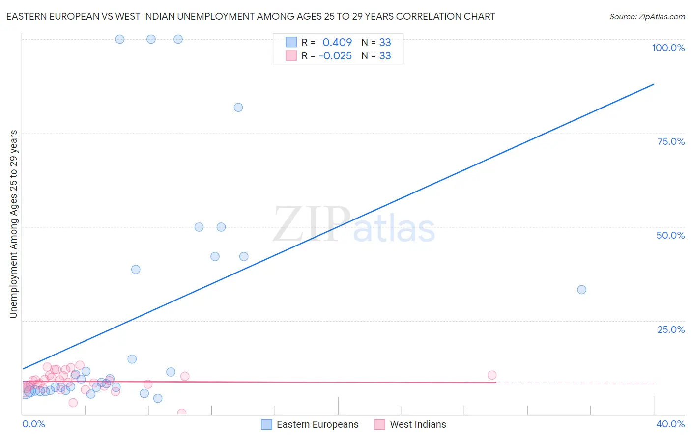 Eastern European vs West Indian Unemployment Among Ages 25 to 29 years