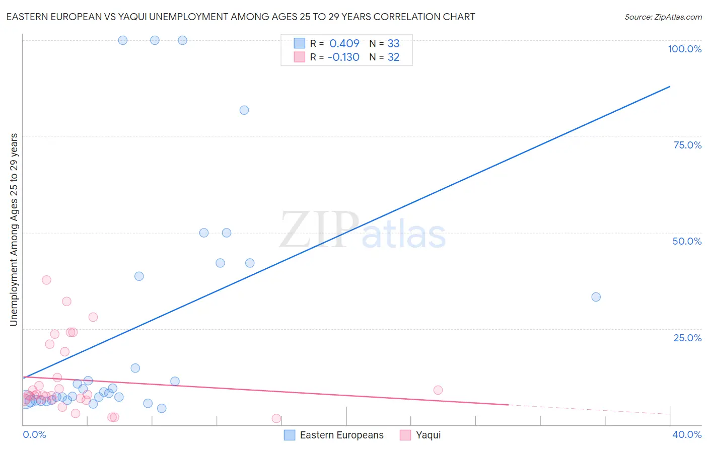 Eastern European vs Yaqui Unemployment Among Ages 25 to 29 years