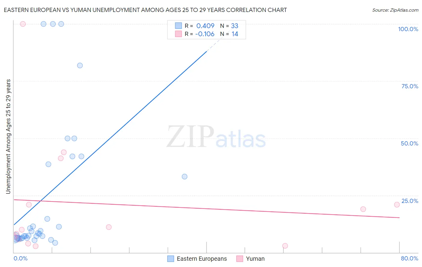 Eastern European vs Yuman Unemployment Among Ages 25 to 29 years