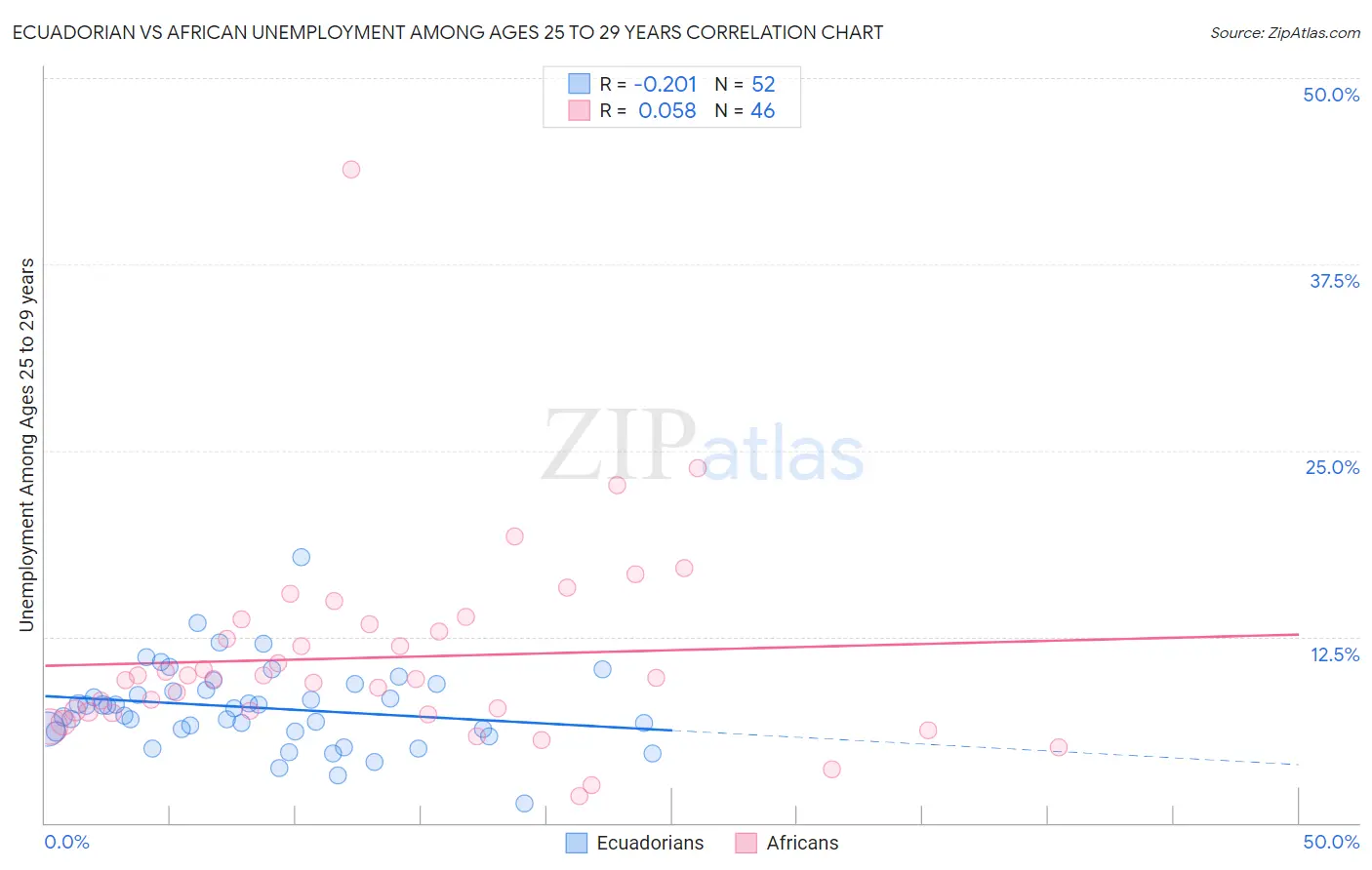 Ecuadorian vs African Unemployment Among Ages 25 to 29 years