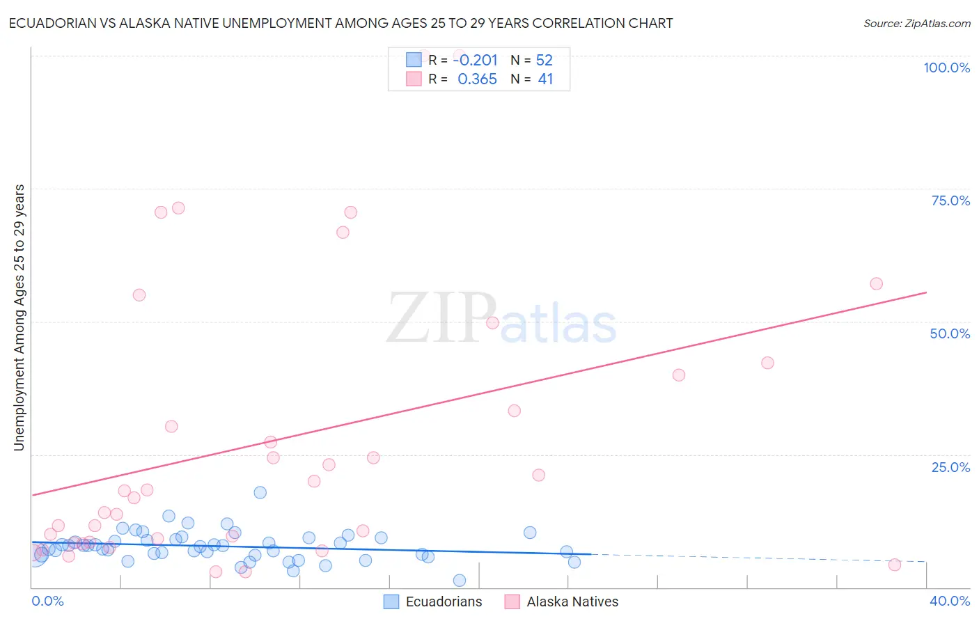 Ecuadorian vs Alaska Native Unemployment Among Ages 25 to 29 years