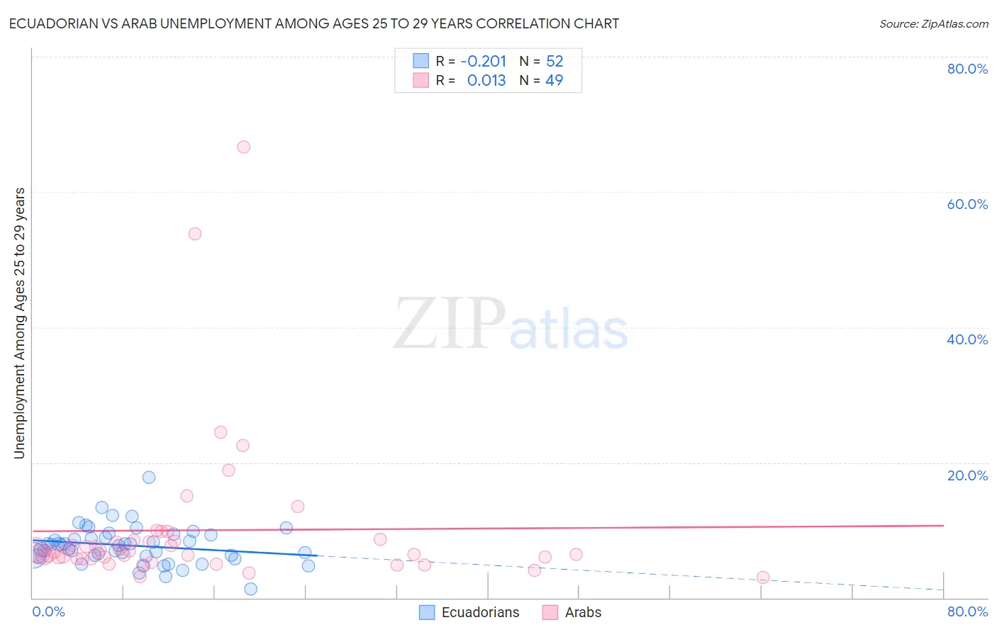 Ecuadorian vs Arab Unemployment Among Ages 25 to 29 years