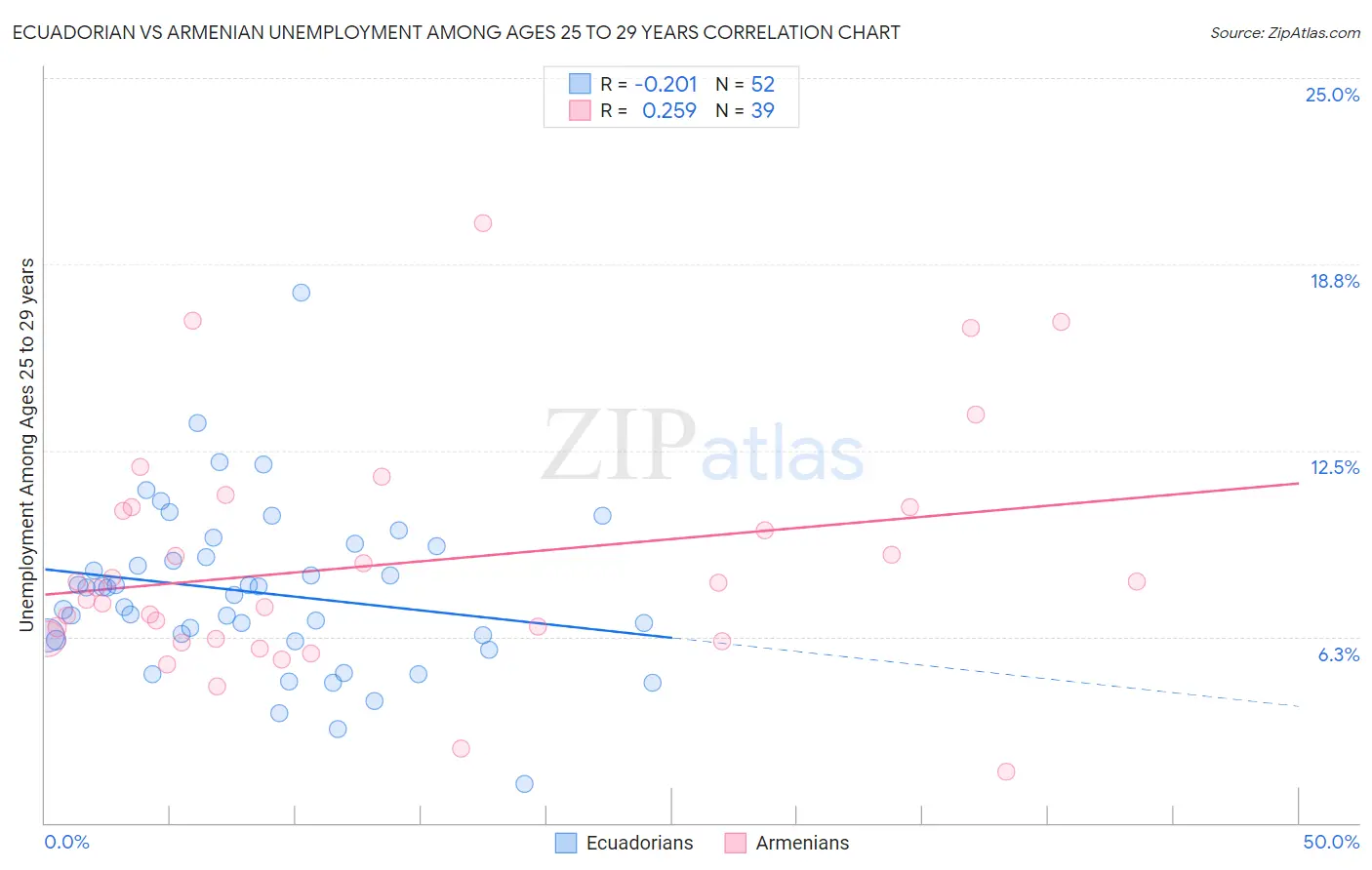 Ecuadorian vs Armenian Unemployment Among Ages 25 to 29 years