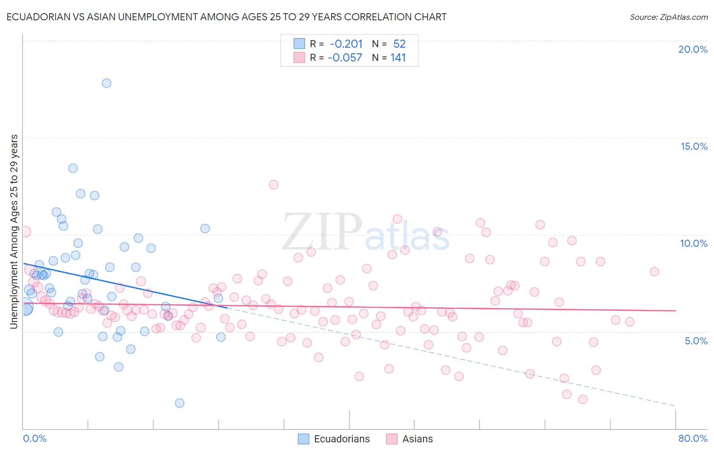 Ecuadorian vs Asian Unemployment Among Ages 25 to 29 years