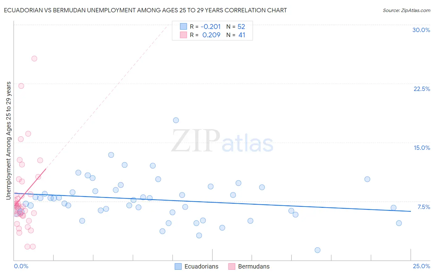 Ecuadorian vs Bermudan Unemployment Among Ages 25 to 29 years