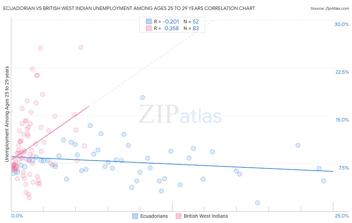 Ecuadorian vs British West Indian Unemployment Among Ages 25 to 29 years