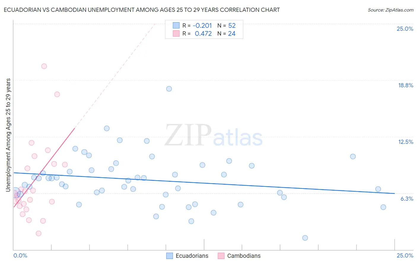 Ecuadorian vs Cambodian Unemployment Among Ages 25 to 29 years