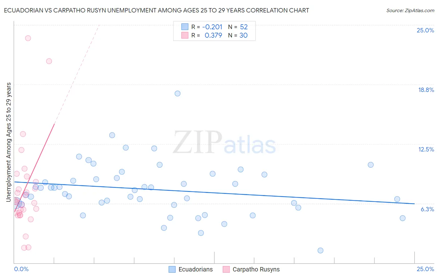 Ecuadorian vs Carpatho Rusyn Unemployment Among Ages 25 to 29 years