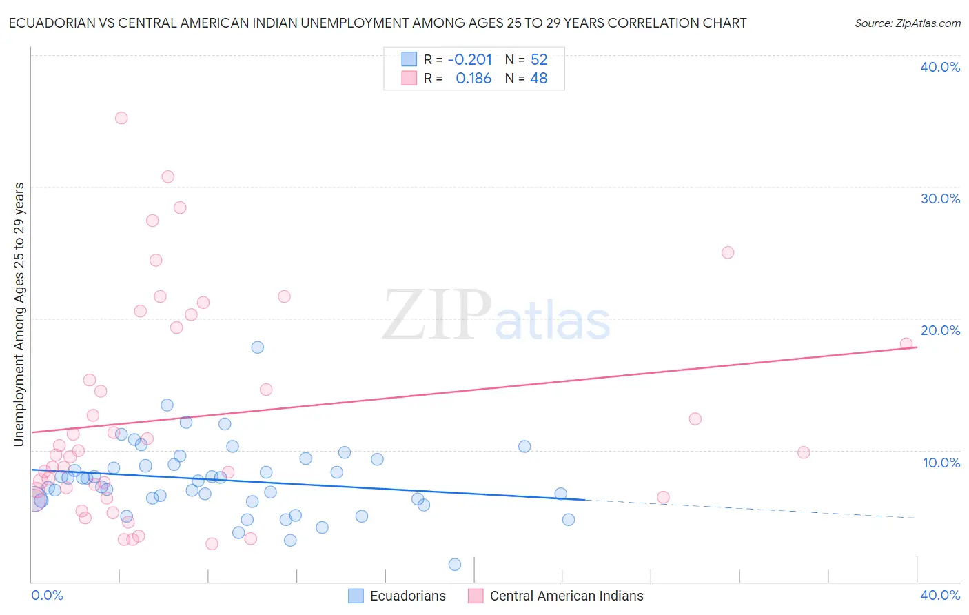 Ecuadorian vs Central American Indian Unemployment Among Ages 25 to 29 years