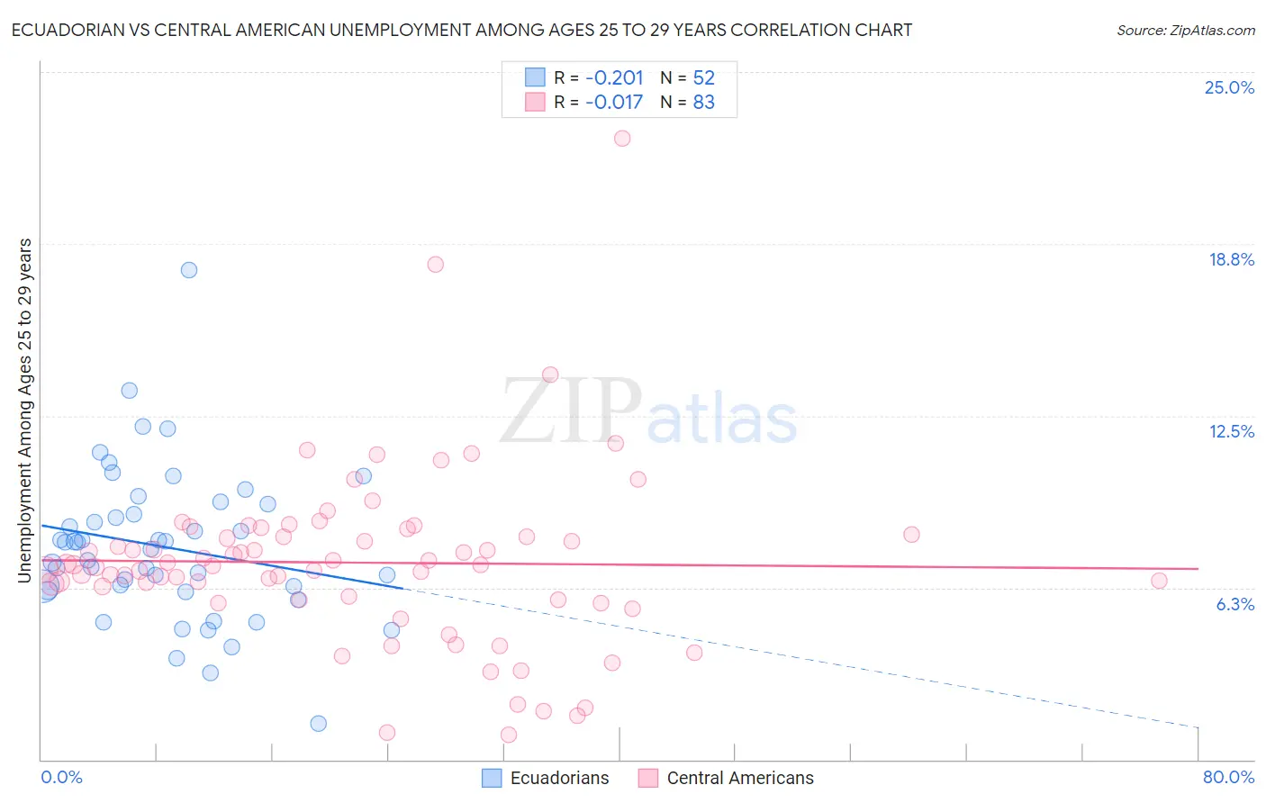 Ecuadorian vs Central American Unemployment Among Ages 25 to 29 years