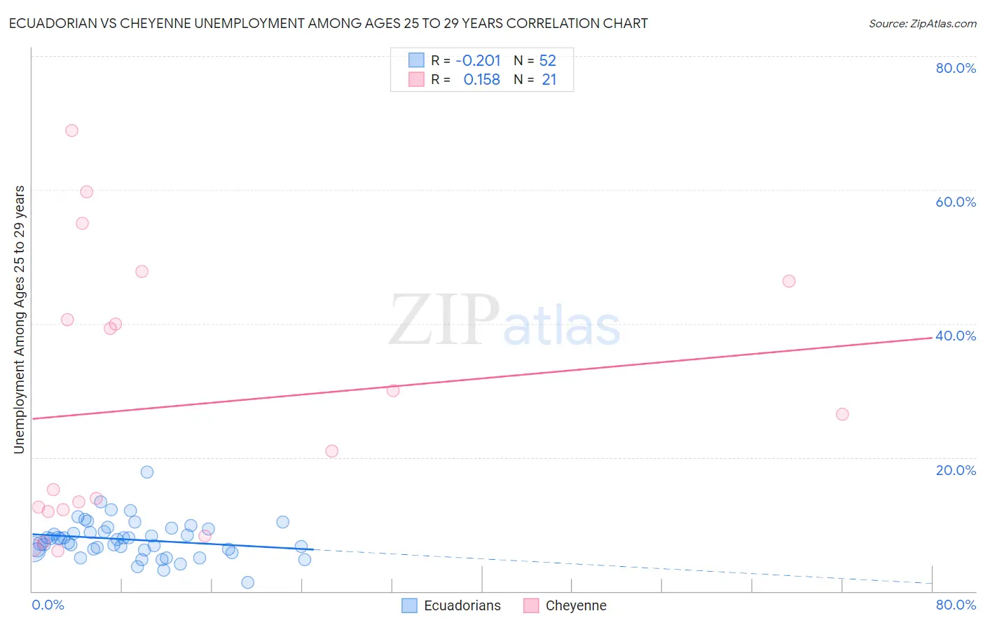 Ecuadorian vs Cheyenne Unemployment Among Ages 25 to 29 years