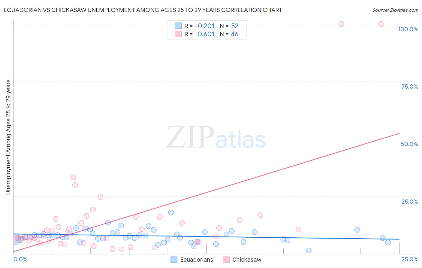 Ecuadorian vs Chickasaw Unemployment Among Ages 25 to 29 years