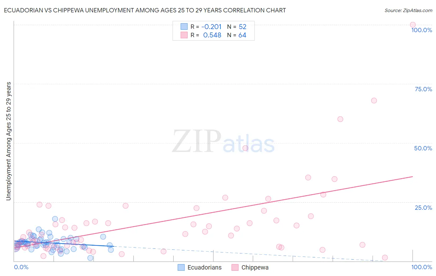 Ecuadorian vs Chippewa Unemployment Among Ages 25 to 29 years