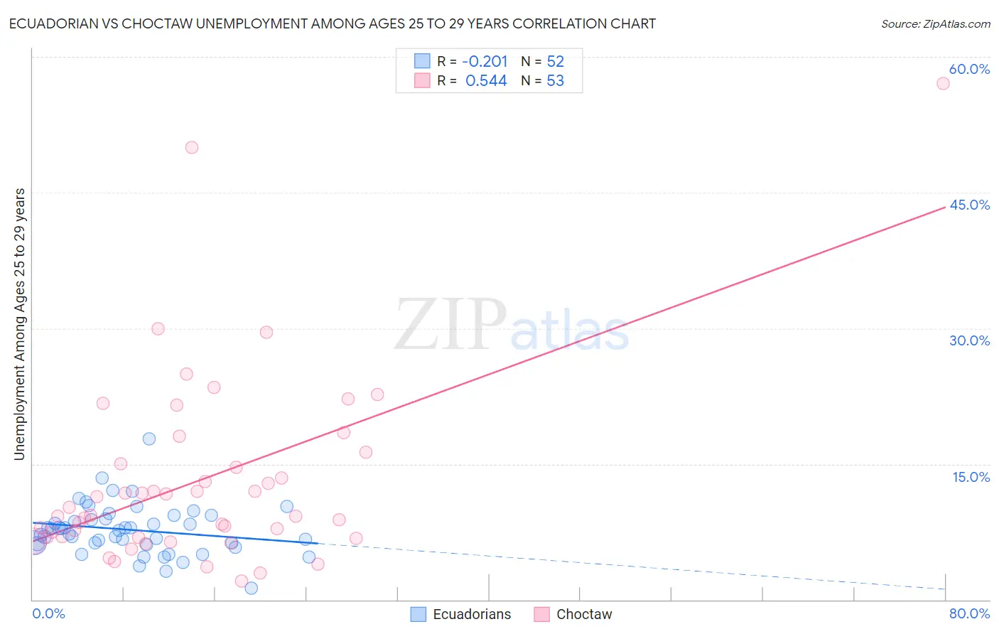 Ecuadorian vs Choctaw Unemployment Among Ages 25 to 29 years