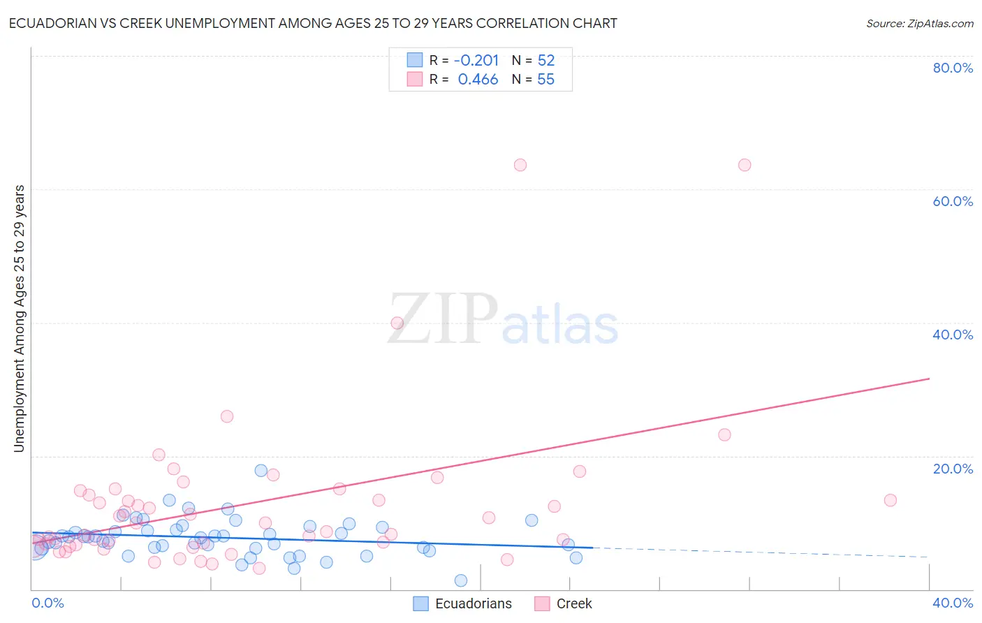 Ecuadorian vs Creek Unemployment Among Ages 25 to 29 years