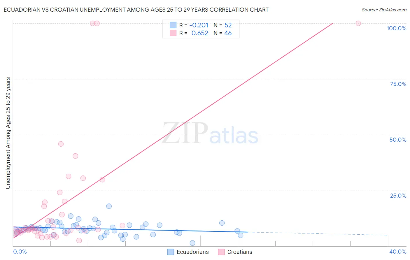 Ecuadorian vs Croatian Unemployment Among Ages 25 to 29 years