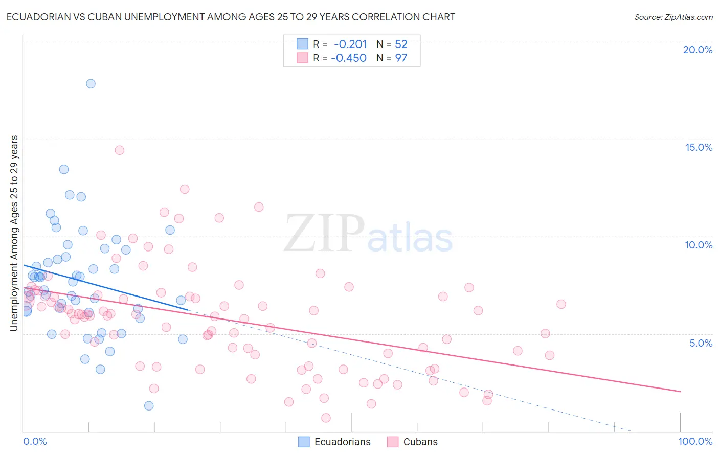 Ecuadorian vs Cuban Unemployment Among Ages 25 to 29 years