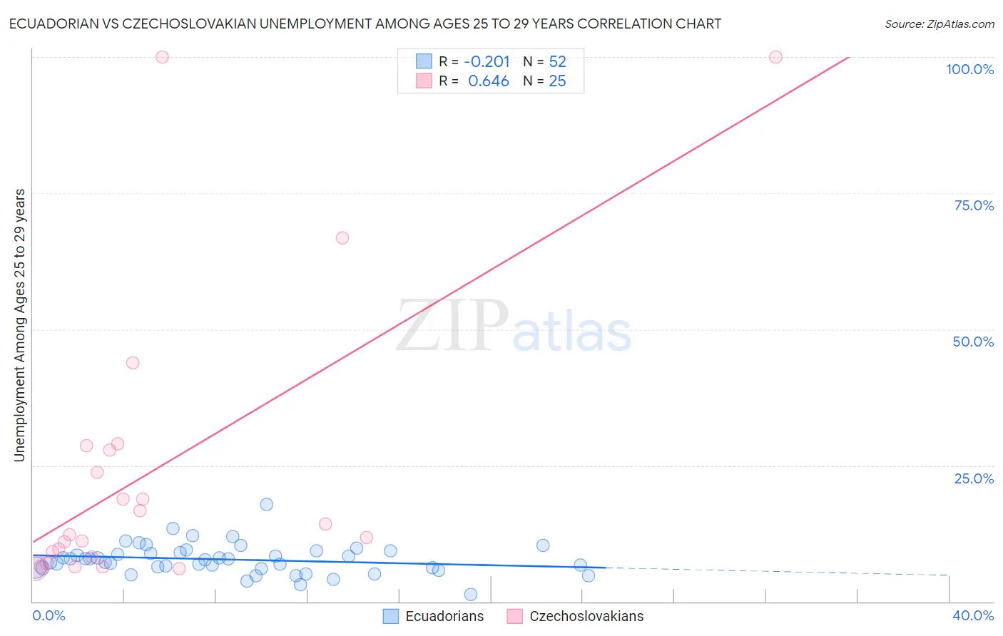 Ecuadorian vs Czechoslovakian Unemployment Among Ages 25 to 29 years