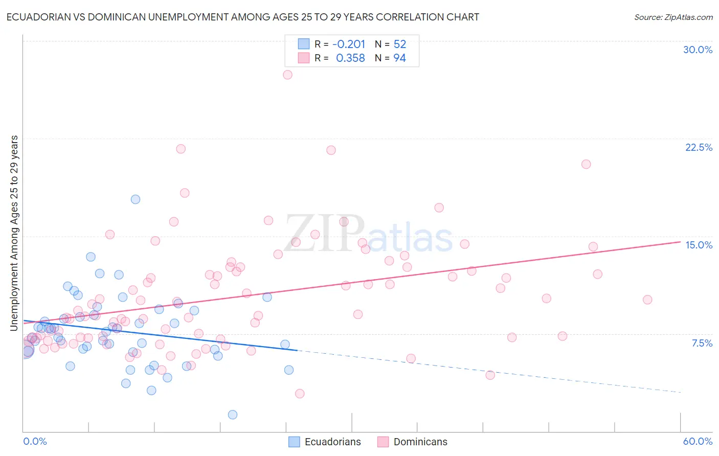 Ecuadorian vs Dominican Unemployment Among Ages 25 to 29 years