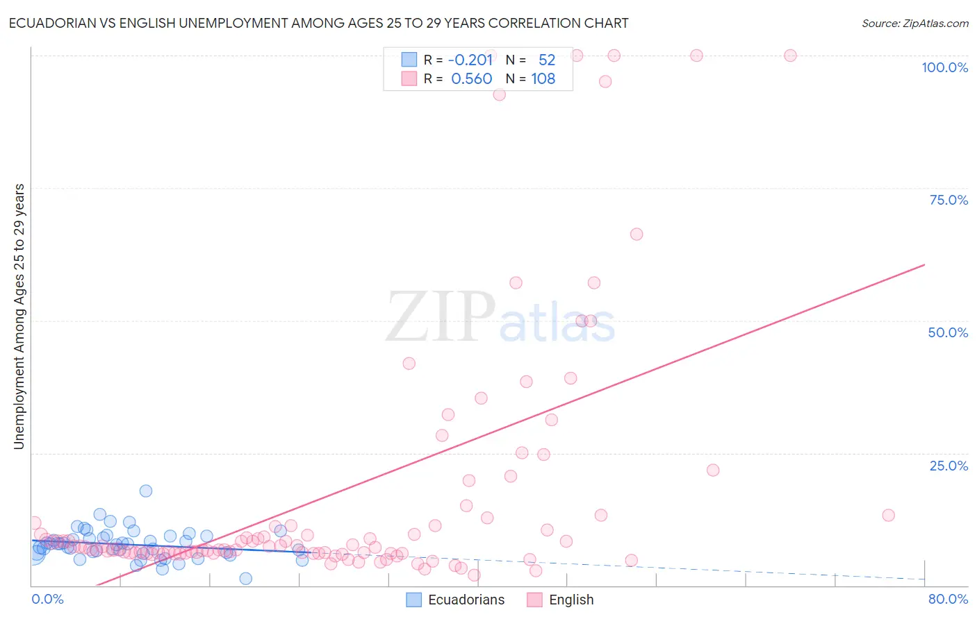 Ecuadorian vs English Unemployment Among Ages 25 to 29 years