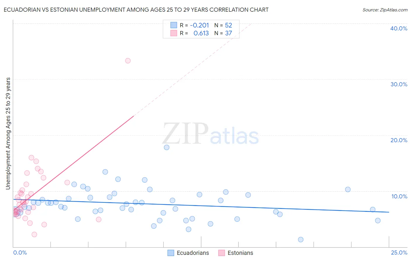 Ecuadorian vs Estonian Unemployment Among Ages 25 to 29 years