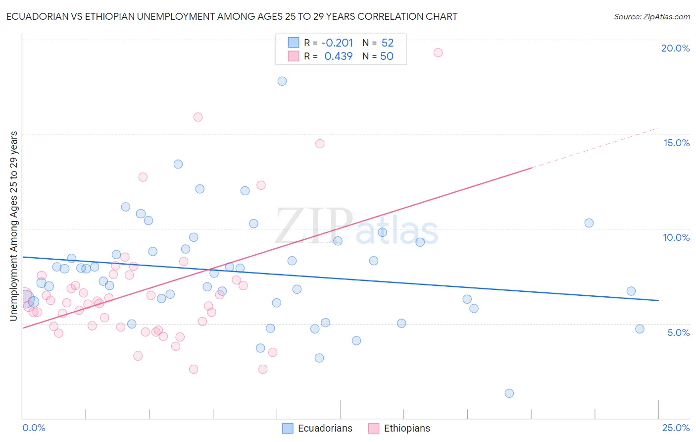 Ecuadorian vs Ethiopian Unemployment Among Ages 25 to 29 years