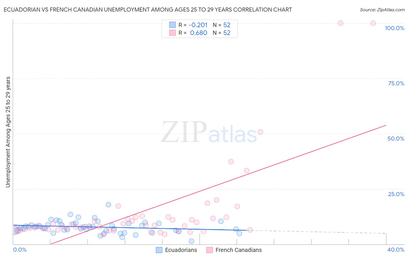 Ecuadorian vs French Canadian Unemployment Among Ages 25 to 29 years
