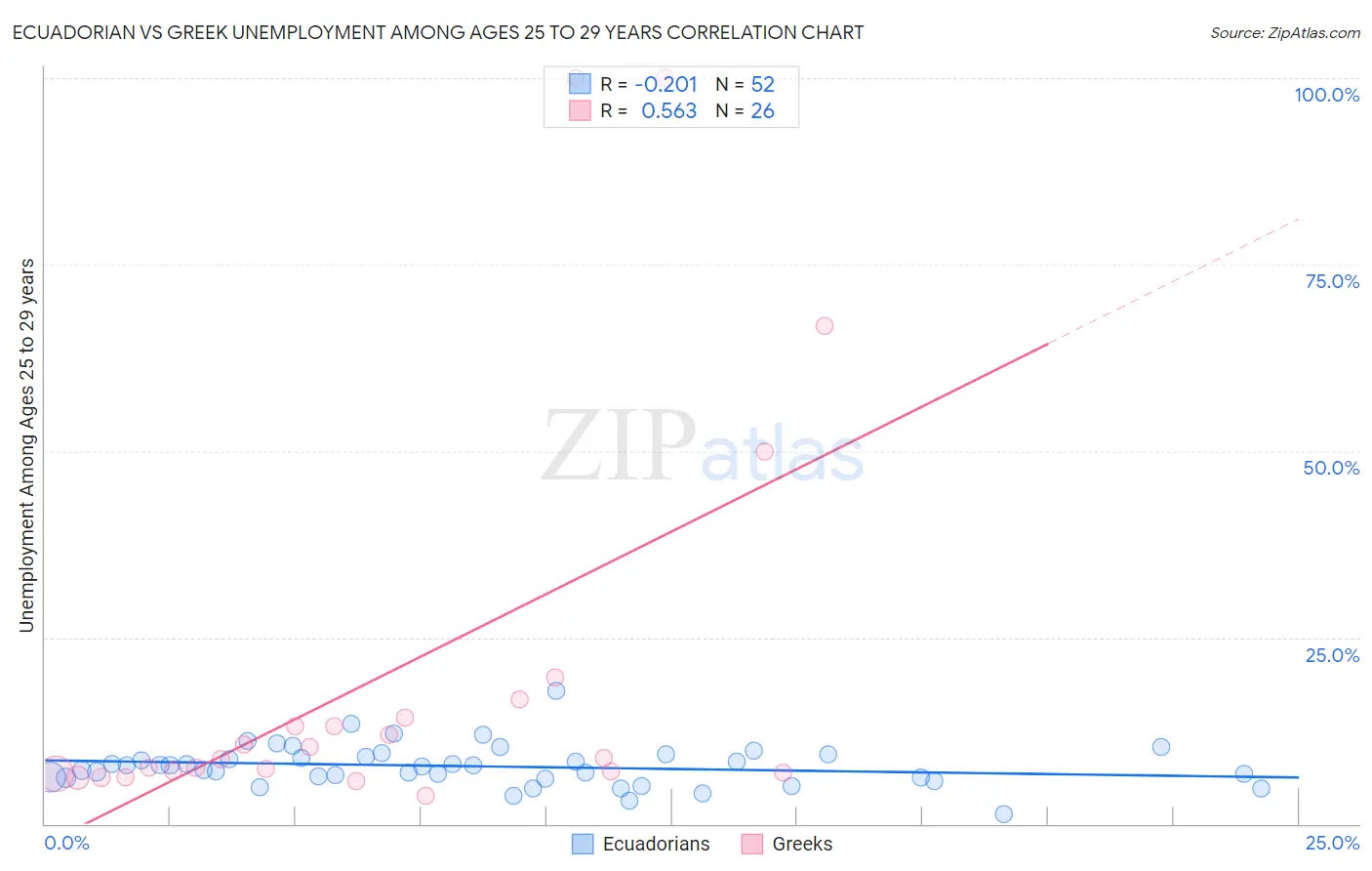 Ecuadorian vs Greek Unemployment Among Ages 25 to 29 years