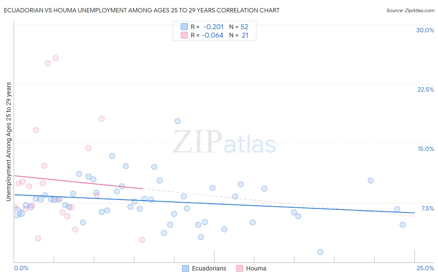 Ecuadorian vs Houma Unemployment Among Ages 25 to 29 years