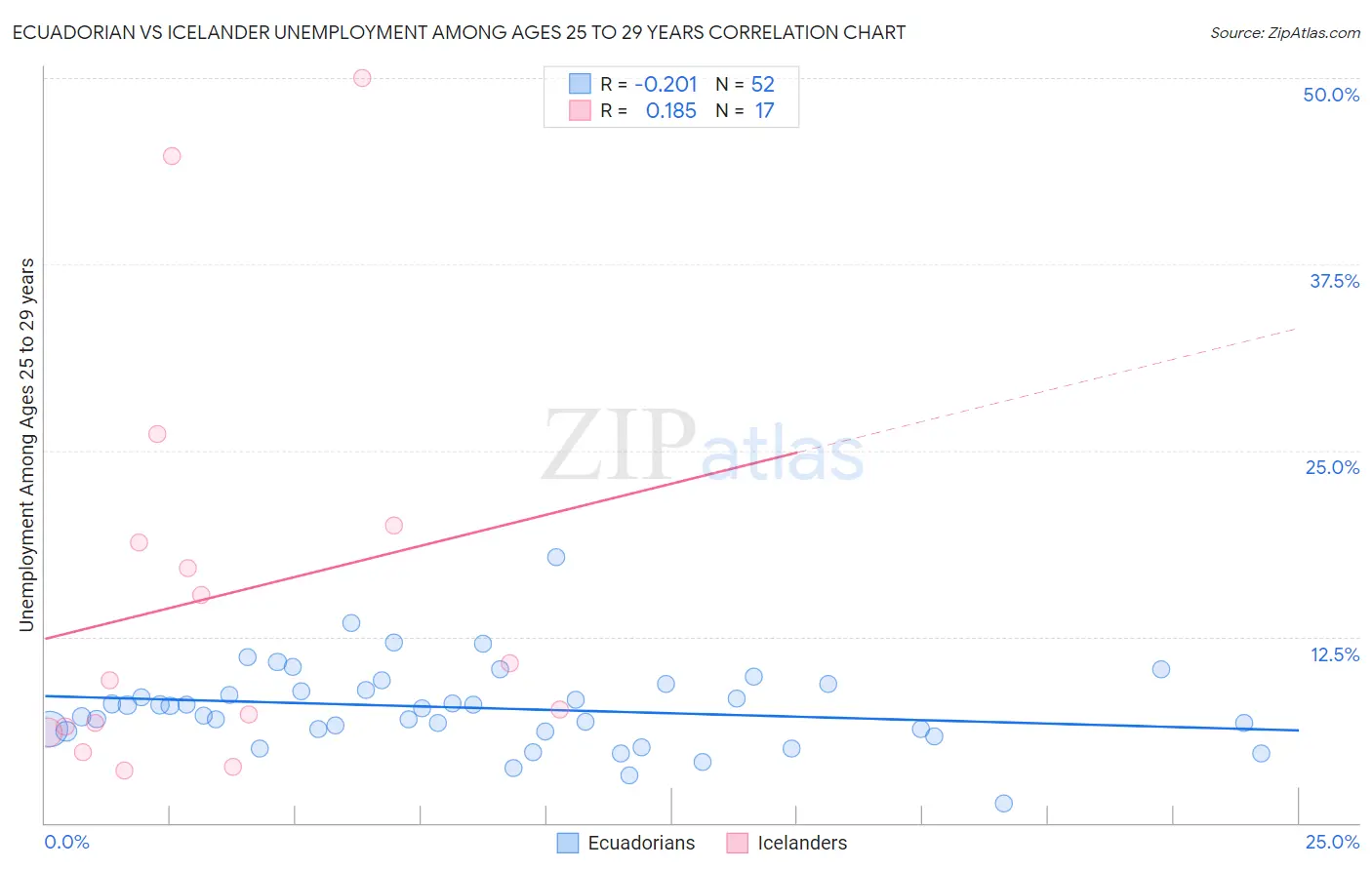 Ecuadorian vs Icelander Unemployment Among Ages 25 to 29 years