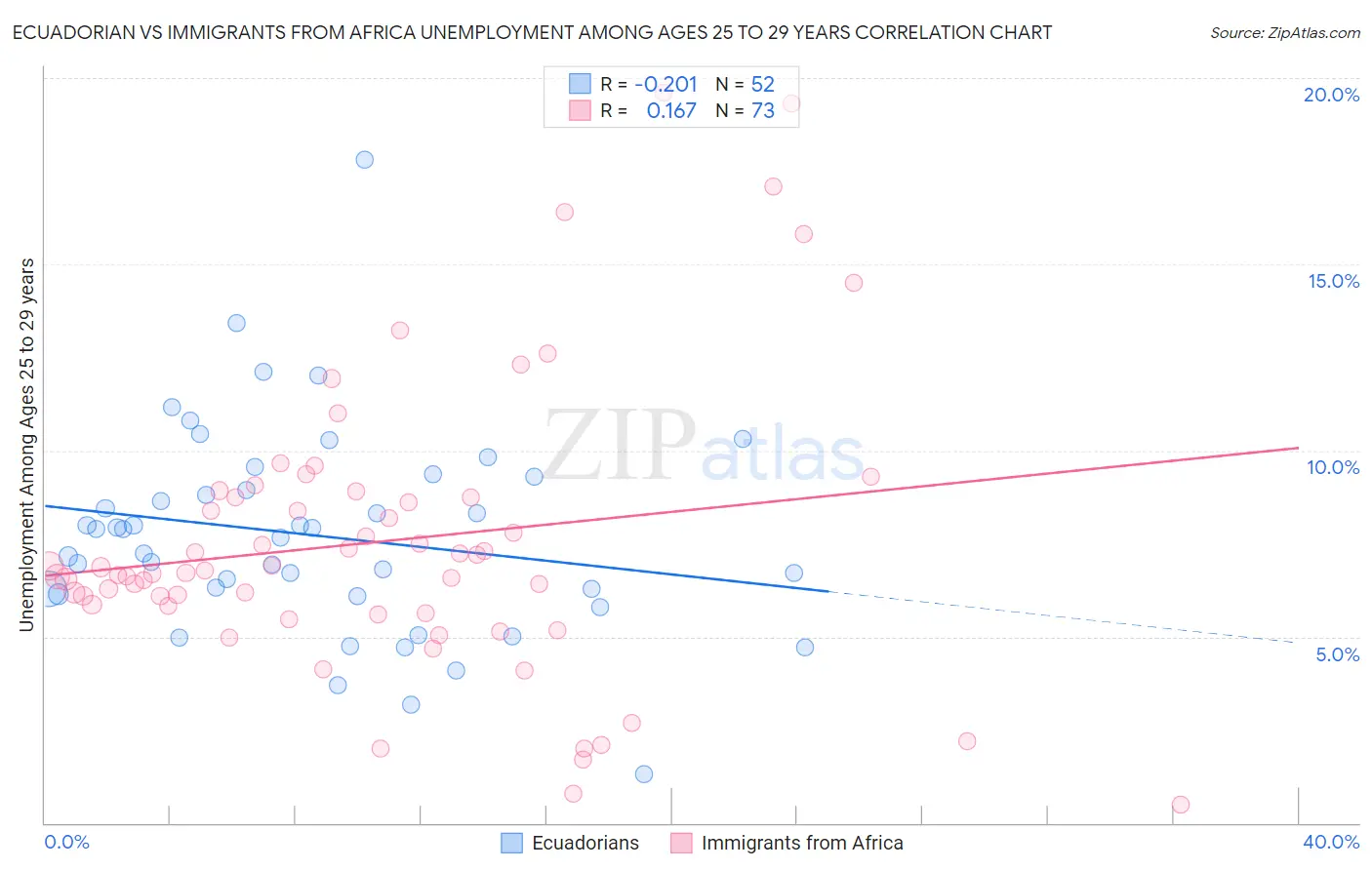 Ecuadorian vs Immigrants from Africa Unemployment Among Ages 25 to 29 years