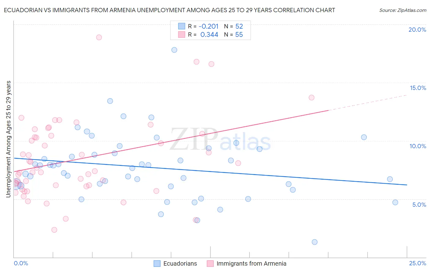 Ecuadorian vs Immigrants from Armenia Unemployment Among Ages 25 to 29 years