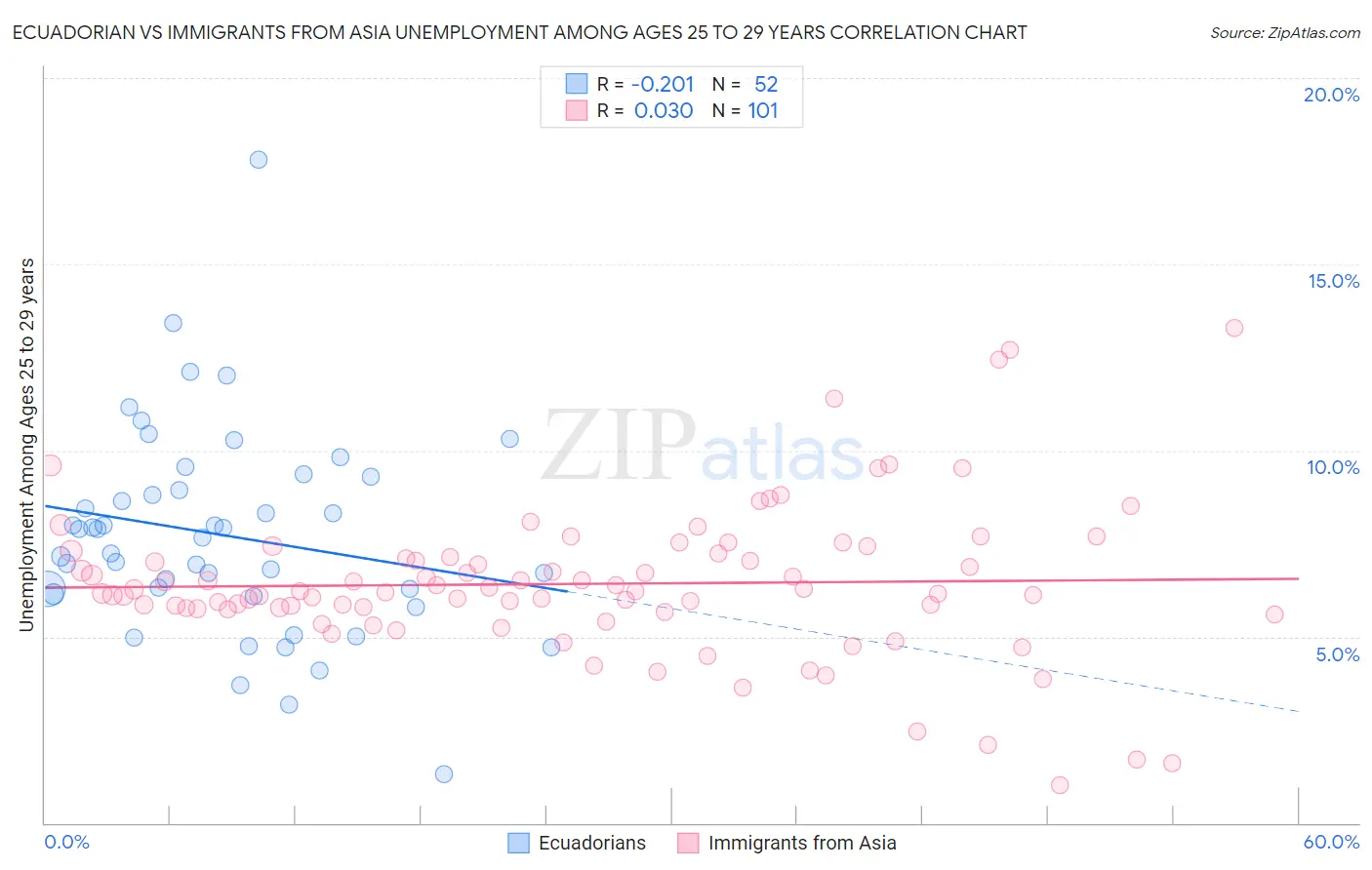 Ecuadorian vs Immigrants from Asia Unemployment Among Ages 25 to 29 years