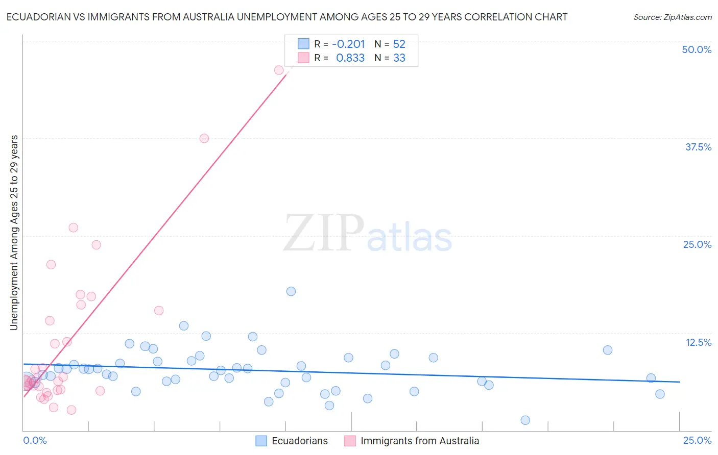 Ecuadorian vs Immigrants from Australia Unemployment Among Ages 25 to 29 years