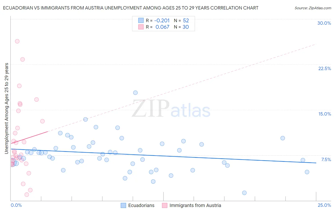 Ecuadorian vs Immigrants from Austria Unemployment Among Ages 25 to 29 years