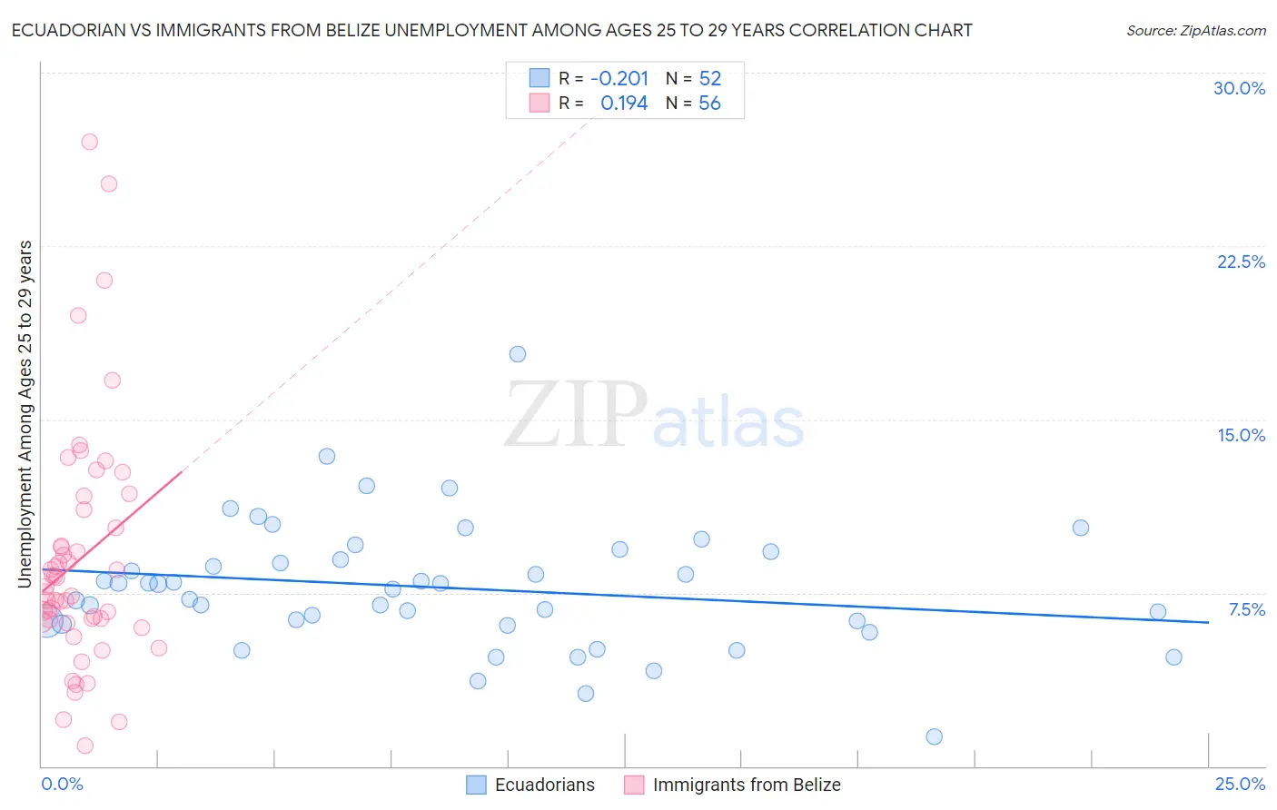 Ecuadorian vs Immigrants from Belize Unemployment Among Ages 25 to 29 years