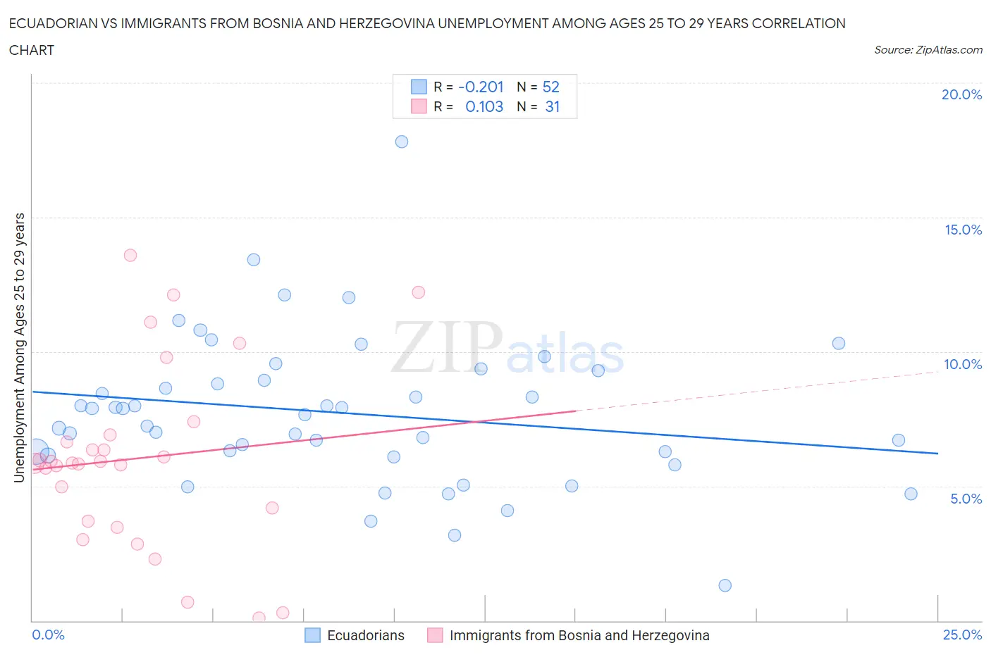 Ecuadorian vs Immigrants from Bosnia and Herzegovina Unemployment Among Ages 25 to 29 years