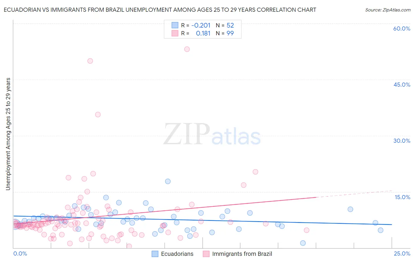 Ecuadorian vs Immigrants from Brazil Unemployment Among Ages 25 to 29 years