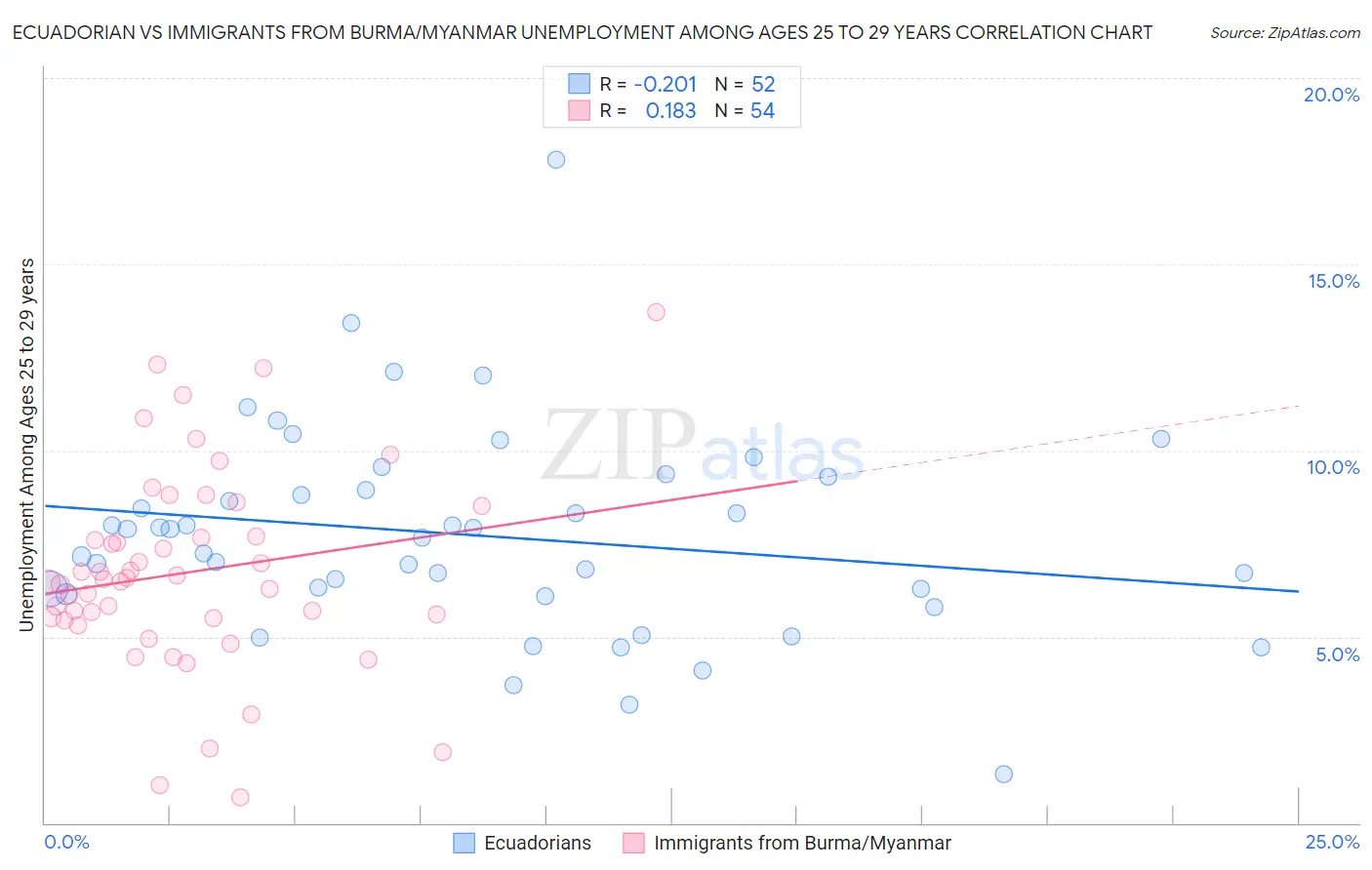 Ecuadorian vs Immigrants from Burma/Myanmar Unemployment Among Ages 25 to 29 years