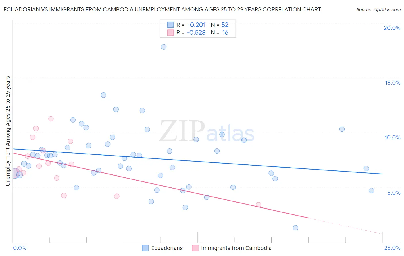 Ecuadorian vs Immigrants from Cambodia Unemployment Among Ages 25 to 29 years