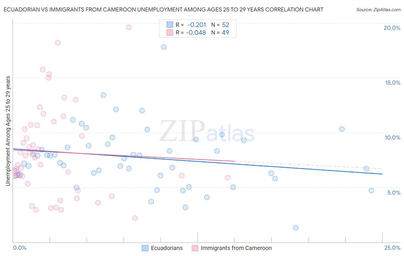 Ecuadorian vs Immigrants from Cameroon Unemployment Among Ages 25 to 29 years