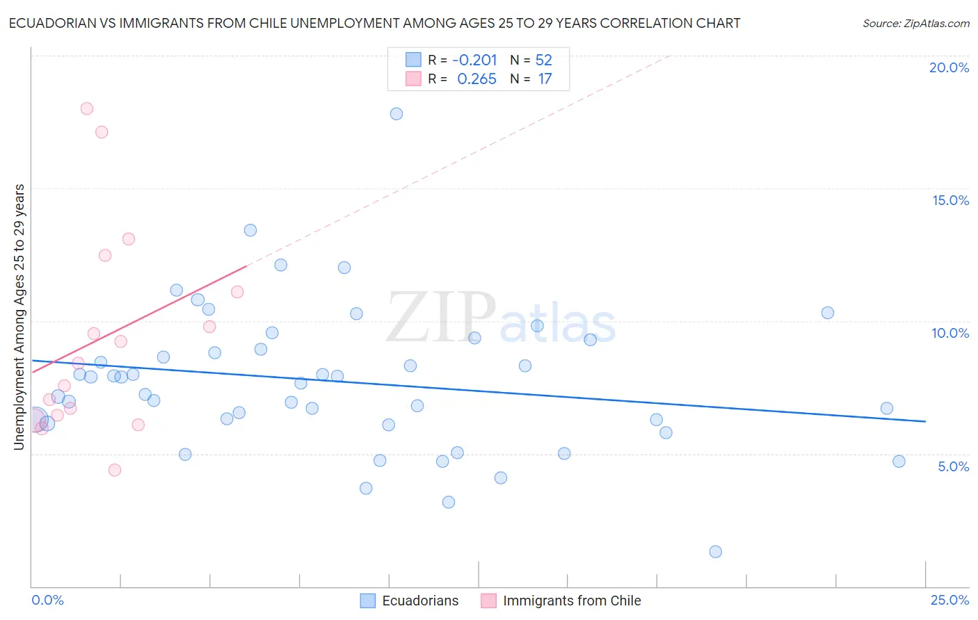 Ecuadorian vs Immigrants from Chile Unemployment Among Ages 25 to 29 years