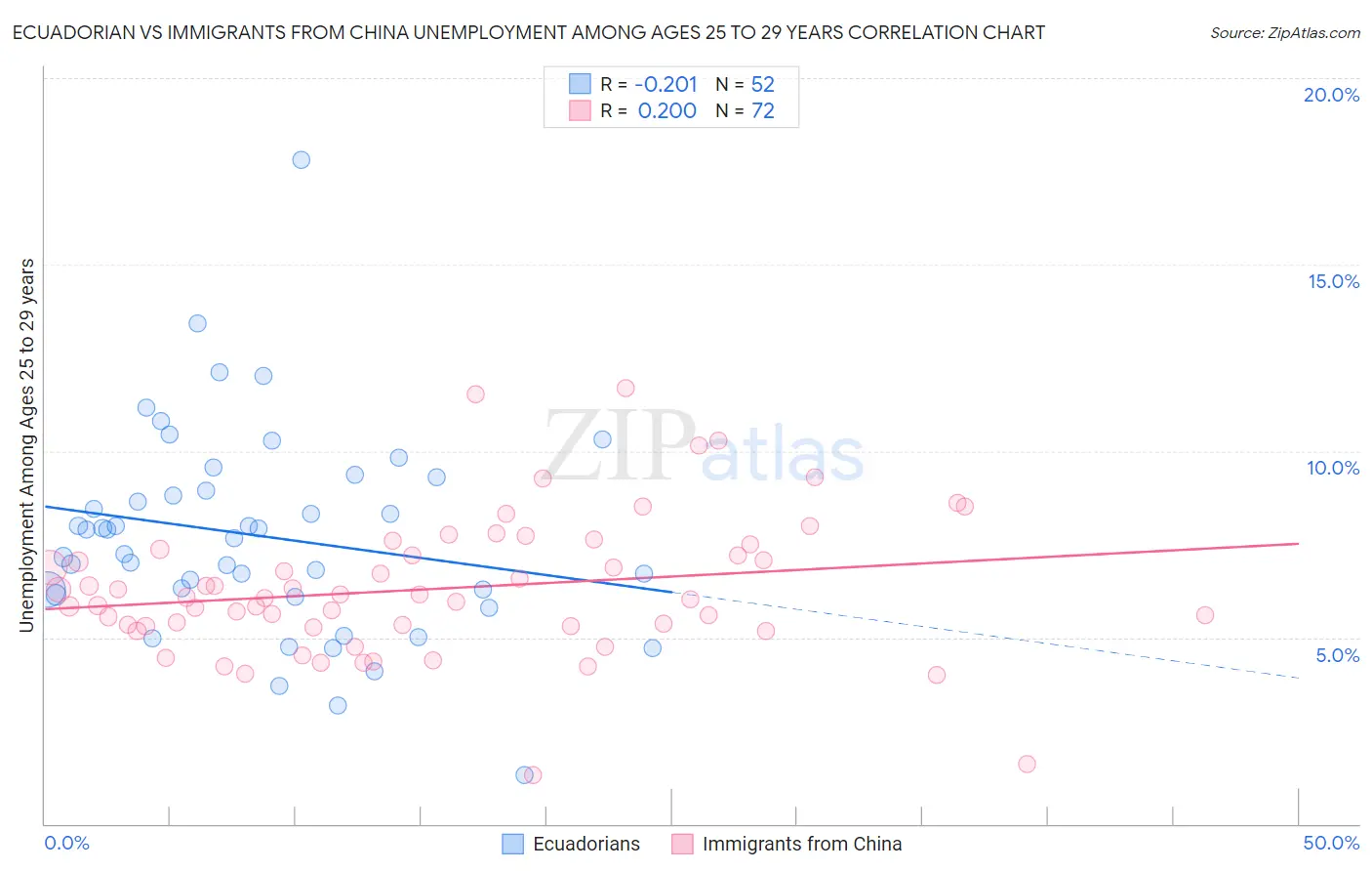 Ecuadorian vs Immigrants from China Unemployment Among Ages 25 to 29 years
